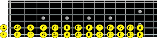 fifth and sixth string notes