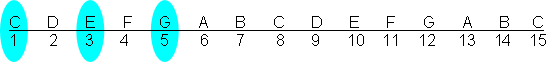 C major intervals