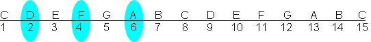 C major second triad