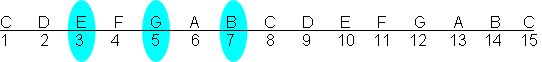 C major third triad