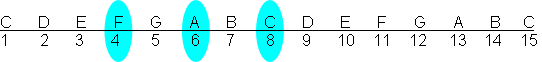 c major fourth triad