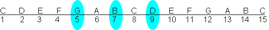 c major fifth triad