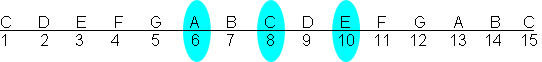 C major sixth triad