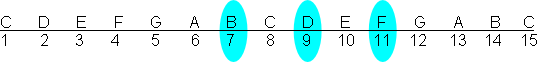 c major seventh triad