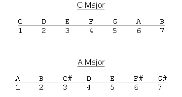 major scale notes