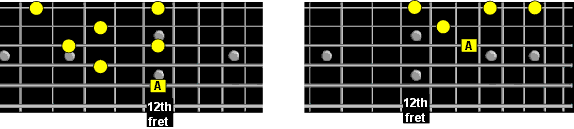 A minor seven fifth string patterns