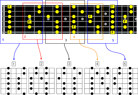 five pentatonic positions