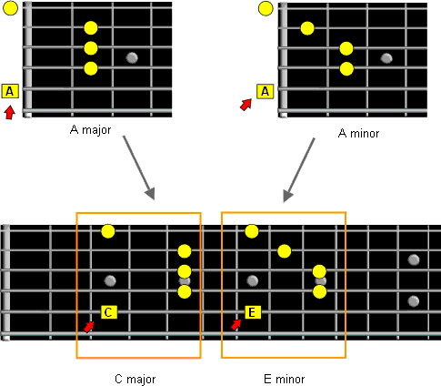 a form bar chords