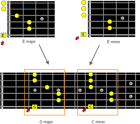 E form bar chord