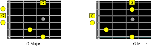 G form root notes