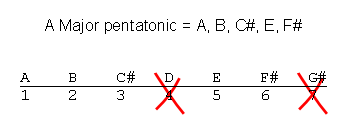 A major pentatonic