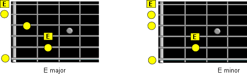 E form root notes