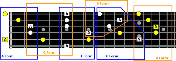 Minor chord forms