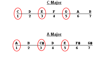 major and minor scale degrees