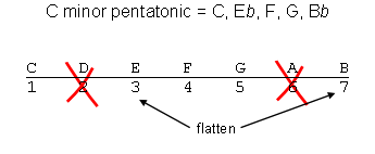 C minor pentatonic