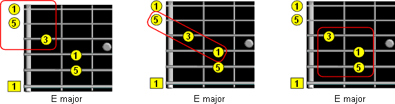 triads in the chord forms