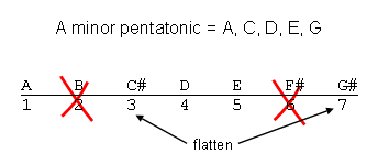 A minor pentatonic