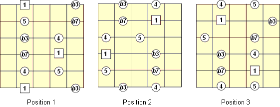 minor pentatonic intervals