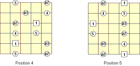 minor pentatonic intervals