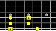 ascending pattern on fretboard