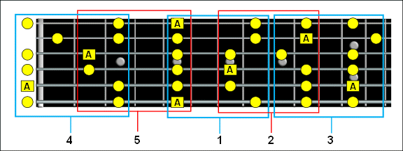 Five pentatonic positions