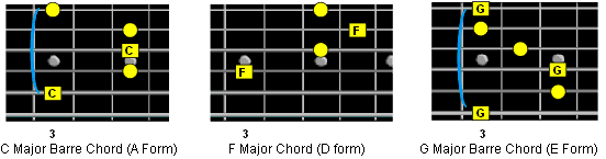 chord roots