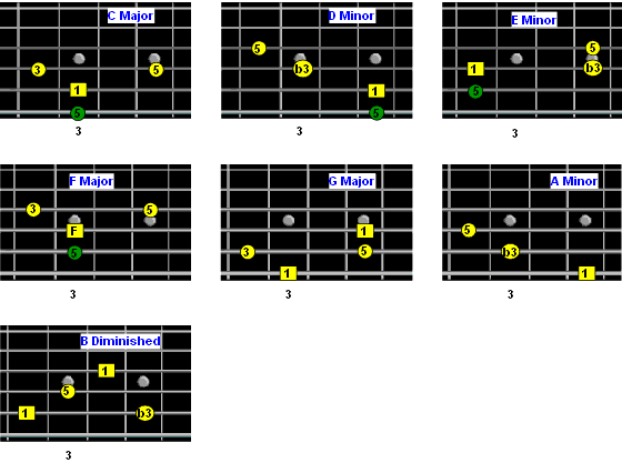 chord intervals